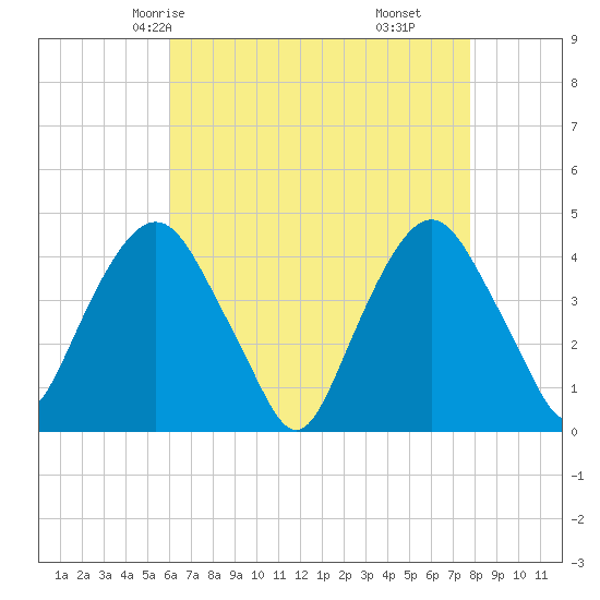 St. George tide chart for Tuesday, April 26, 2022