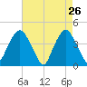 St. George tide chart for Tuesday, April 26, 2022