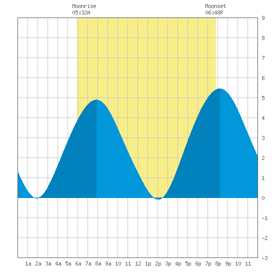 St. George tide chart for Friday, April 29, 2022