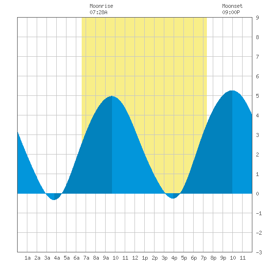 St. George tide chart for Saturday, April 2, 2022