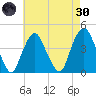 St. George tide chart for Saturday, April 30, 2022
