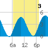 St. George tide chart for Sunday, April 3, 2022