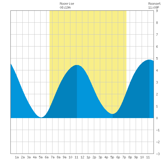 St. George tide chart for Monday, April 4, 2022