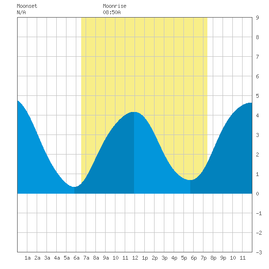 St. George tide chart for Tuesday, April 5, 2022