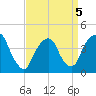 St. George tide chart for Tuesday, April 5, 2022
