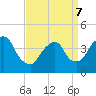 St. George tide chart for Thursday, April 7, 2022