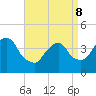 St. George tide chart for Friday, April 8, 2022