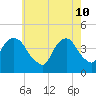 St. George tide chart for Tuesday, May 10, 2022