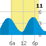 St. George tide chart for Wednesday, May 11, 2022