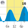St. George tide chart for Monday, May 16, 2022