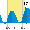 St. George tide chart for Tuesday, May 17, 2022