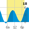 St. George tide chart for Wednesday, May 18, 2022