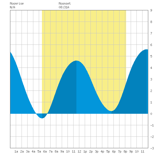 St. George tide chart for Thursday, May 19, 2022