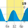 St. George tide chart for Thursday, May 19, 2022