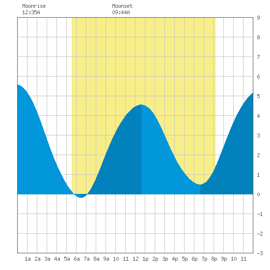 St. George tide chart for Friday, May 20, 2022