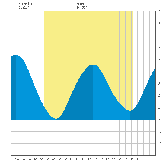 St. George tide chart for Saturday, May 21, 2022