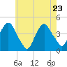 St. George tide chart for Monday, May 23, 2022