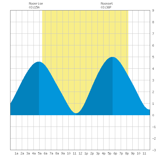 St. George tide chart for Wednesday, May 25, 2022