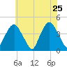 St. George tide chart for Wednesday, May 25, 2022