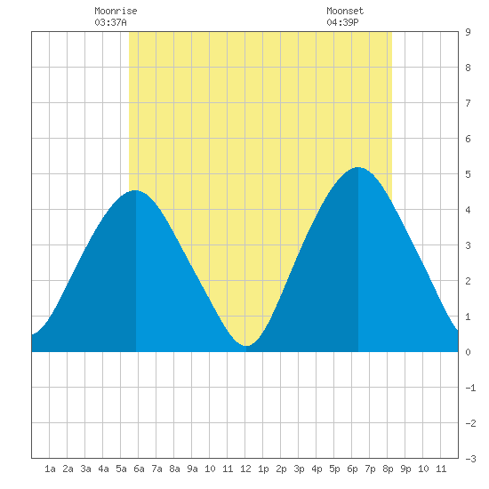 St. George tide chart for Thursday, May 26, 2022