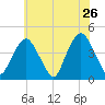 St. George tide chart for Thursday, May 26, 2022