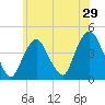 St. George tide chart for Sunday, May 29, 2022