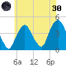 St. George tide chart for Monday, May 30, 2022