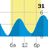 St. George tide chart for Tuesday, May 31, 2022