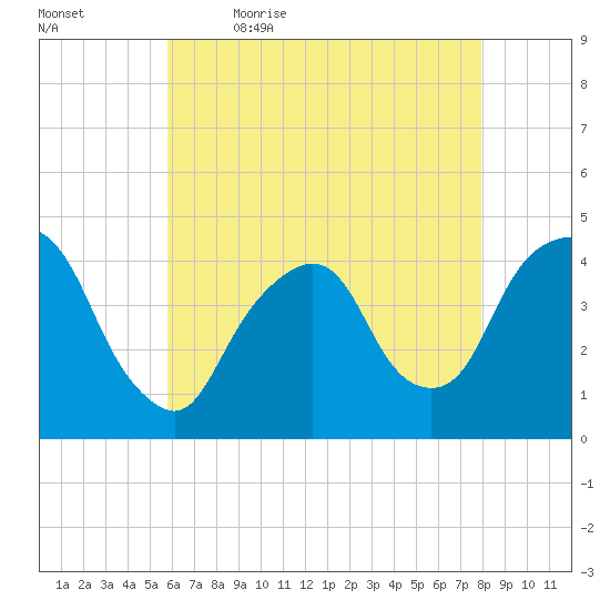 St. George tide chart for Thursday, May 5, 2022