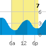 St. George tide chart for Saturday, May 7, 2022