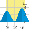 St. George tide chart for Saturday, June 11, 2022