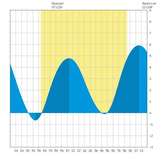 St. George tide chart for Thursday, June 16, 2022