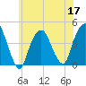 St. George tide chart for Friday, June 17, 2022