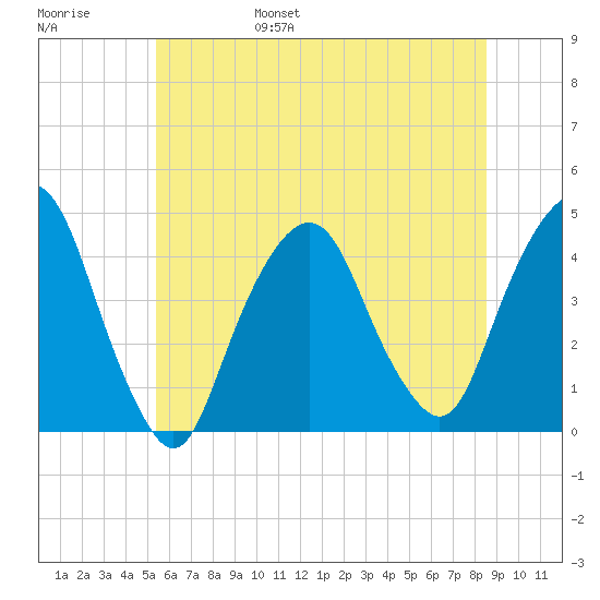 St. George tide chart for Saturday, June 18, 2022