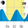 St. George tide chart for Monday, June 20, 2022