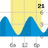 St. George tide chart for Tuesday, June 21, 2022