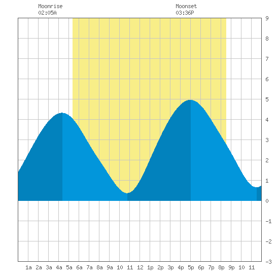 St. George tide chart for Thursday, June 23, 2022