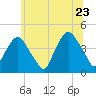 St. George tide chart for Thursday, June 23, 2022