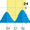 St. George tide chart for Friday, June 24, 2022