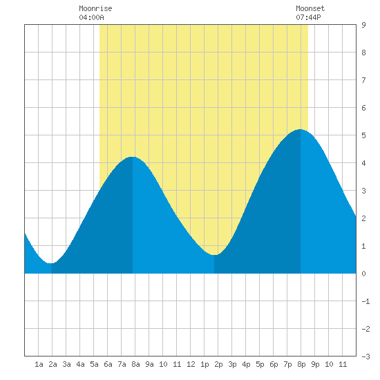 St. George tide chart for Monday, June 27, 2022