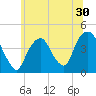 St. George tide chart for Thursday, June 30, 2022