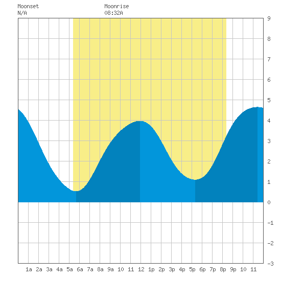 St. George tide chart for Friday, June 3, 2022