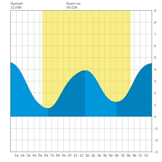 St. George tide chart for Saturday, June 4, 2022