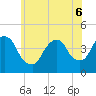 St. George tide chart for Monday, June 6, 2022