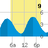 St. George tide chart for Thursday, June 9, 2022