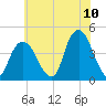 St. George tide chart for Sunday, July 10, 2022