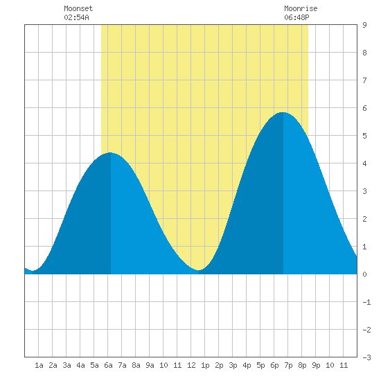 St. George tide chart for Monday, July 11, 2022