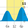 St. George tide chart for Monday, July 11, 2022