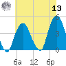 St. George tide chart for Wednesday, July 13, 2022