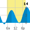 St. George tide chart for Thursday, July 14, 2022